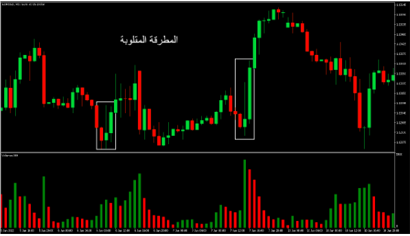 شمعة المطرقة المقلوبة تشير لانعكاس صعودي